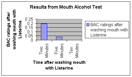 chart showing results of experiments