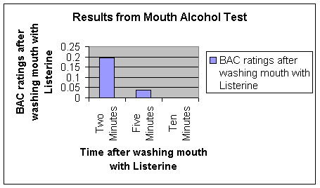 chart showing results of experiments